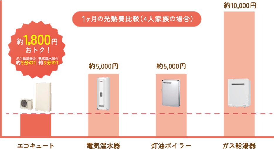 毎月の給湯費が最大で約3分の1に!
